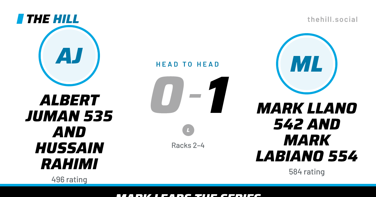 The share card: Albert Juman 535 And Hussain Rahimi vs Mark Llano 542 And Mark Labiano 554, 0–1 head to head on The Hill