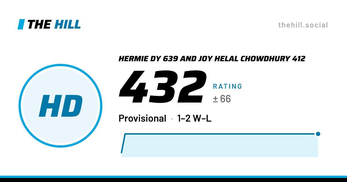 The share card: Hermie Dy 639 And Joy Helal Chowdhury 412: 432 rating on The Hill