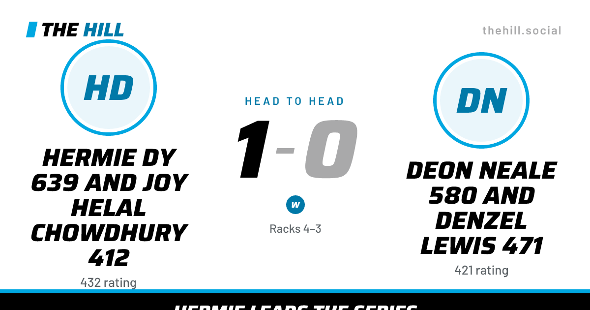 The share card: Hermie Dy 639 And Joy Helal Chowdhury 412 vs Deon Neale 580 And Denzel Lewis 471, 1–0 head to head on The Hill