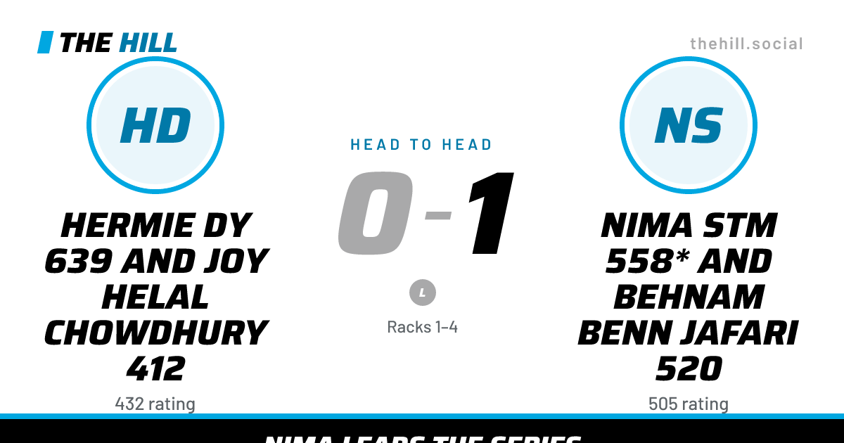 The share card: Hermie Dy 639 And Joy Helal Chowdhury 412 vs Nima Stm 558* And Behnam Benn Jafari 520, 0–1 head to head on The Hill