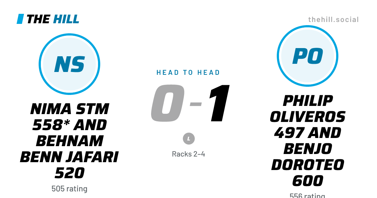 The share card: Nima Stm 558* And Behnam Benn Jafari 520 vs Philip Oliveros 497 And Benjo Doroteo 600, 0–1 head to head on The Hill