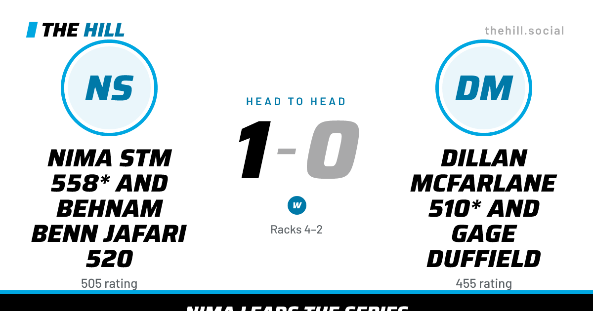 The share card: Nima Stm 558* And Behnam Benn Jafari 520 vs Dillan McFarlane 510* And Gage Duffield, 1–0 head to head on The Hill