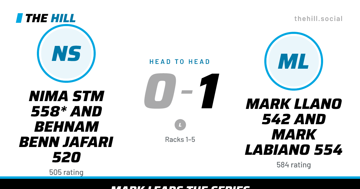 The share card: Nima Stm 558* And Behnam Benn Jafari 520 vs Mark Llano 542 And Mark Labiano 554, 0–1 head to head on The Hill