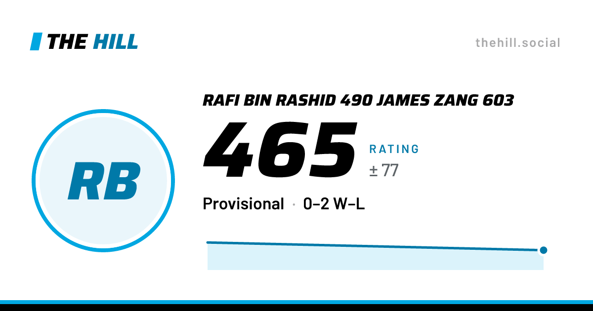 The share card: Rafi Bin Rashid 490 James Zang 603: 465 rating on The Hill