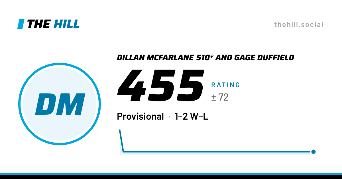 The share card: Dillan McFarlane 510* And Gage Duffield: 455 rating on The Hill