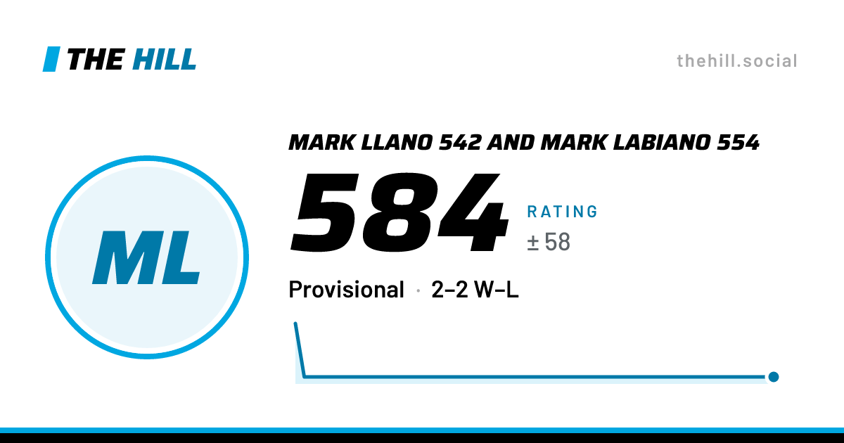The share card: Mark Llano 542 And Mark Labiano 554: 584 rating on The Hill