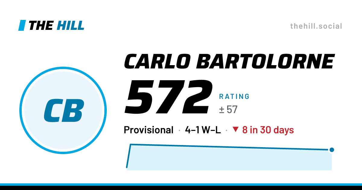 The share card: Carlo Bartolorne: 572 rating on The Hill