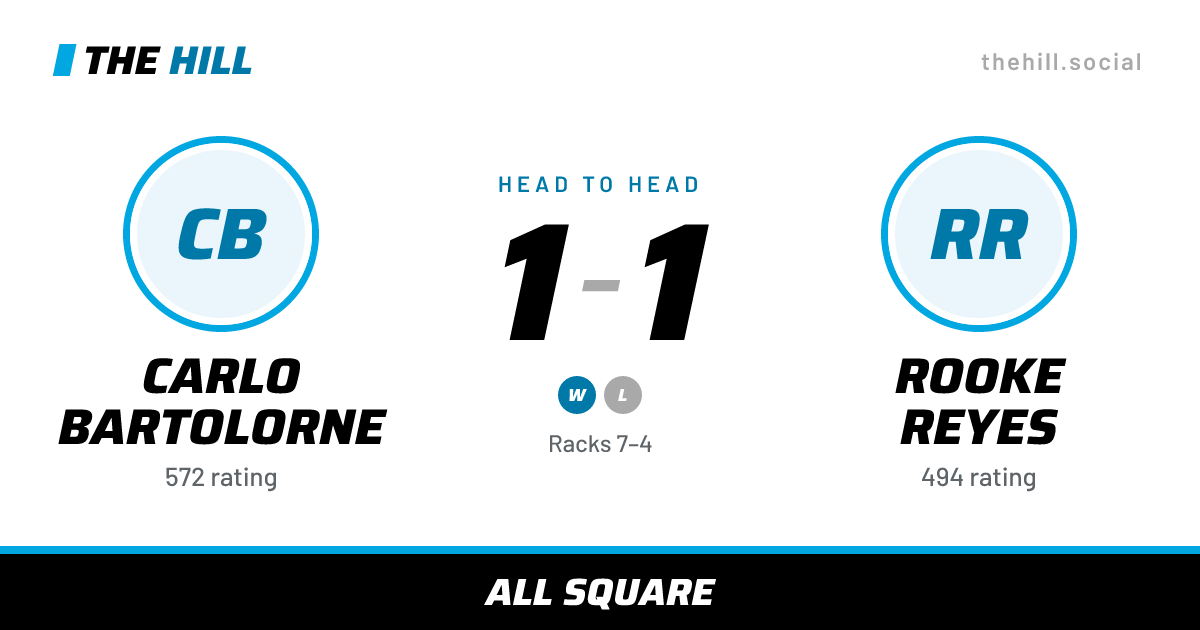 The share card: Carlo Bartolorne vs Rooke Reyes, 1–1 head to head on The Hill