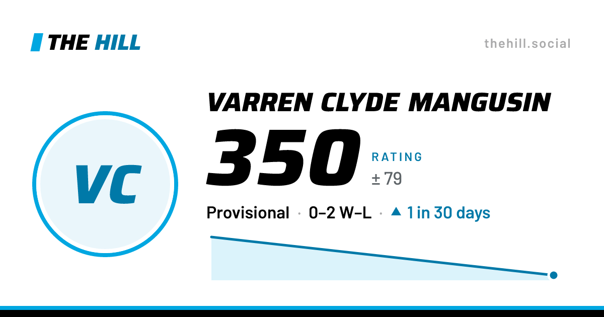 The share card: Varren Clyde Mangusin: 350 rating on The Hill