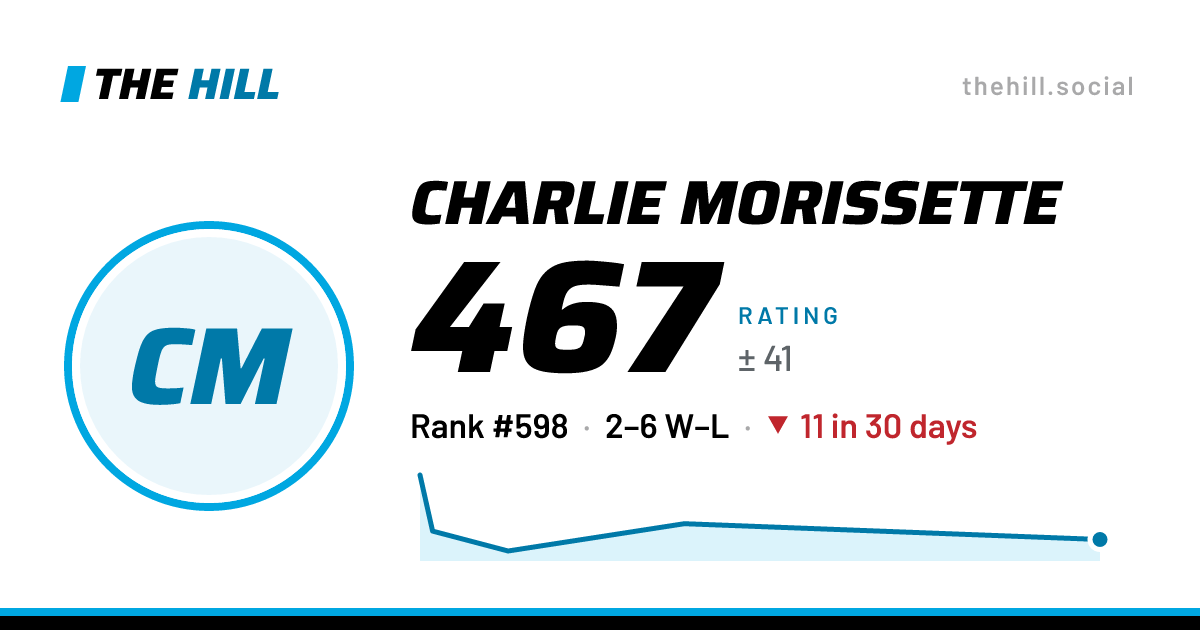 The share card: Charlie Morissette: 467 rating on The Hill