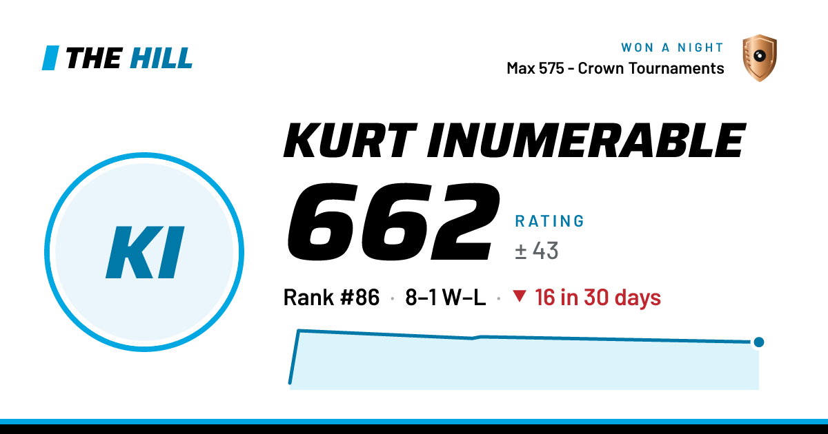 The share card: Kurt Inumerable: 662 rating on The Hill