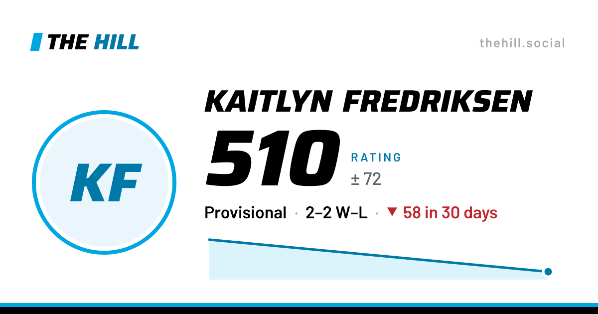 The share card: Kaitlyn Fredriksen: 510 rating on The Hill