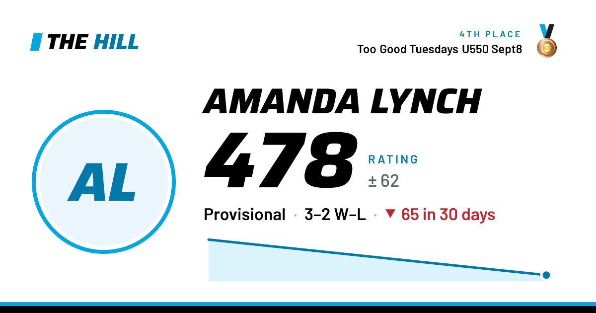 The share card: Amanda Lynch: 478 rating on The Hill