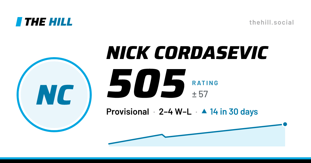 The share card: Nick Cordasevic: 505 rating on The Hill