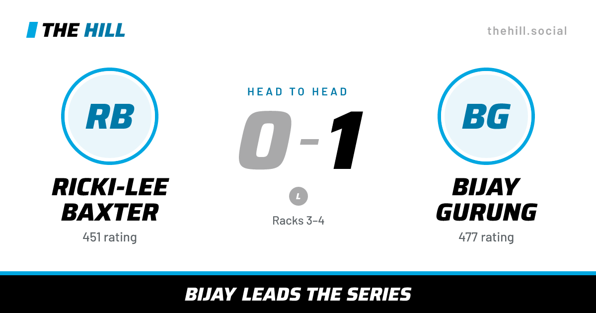 The share card: Ricki-Lee Baxter vs Bijay Gurung, 0–1 head to head on The Hill