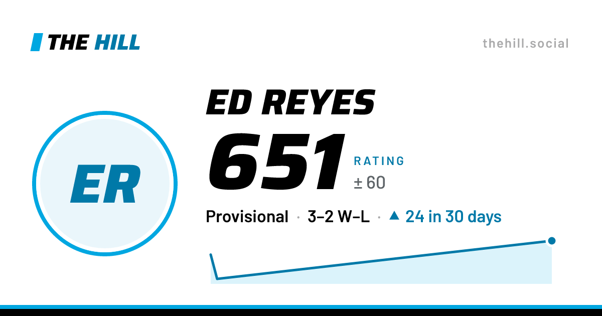 The share card: Ed Reyes: 651 rating on The Hill