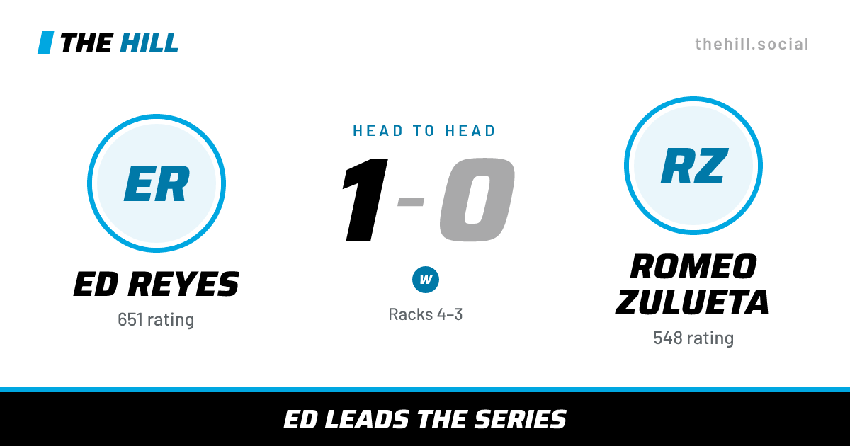 The share card: Ed Reyes vs Romeo Zulueta, 1–0 head to head on The Hill
