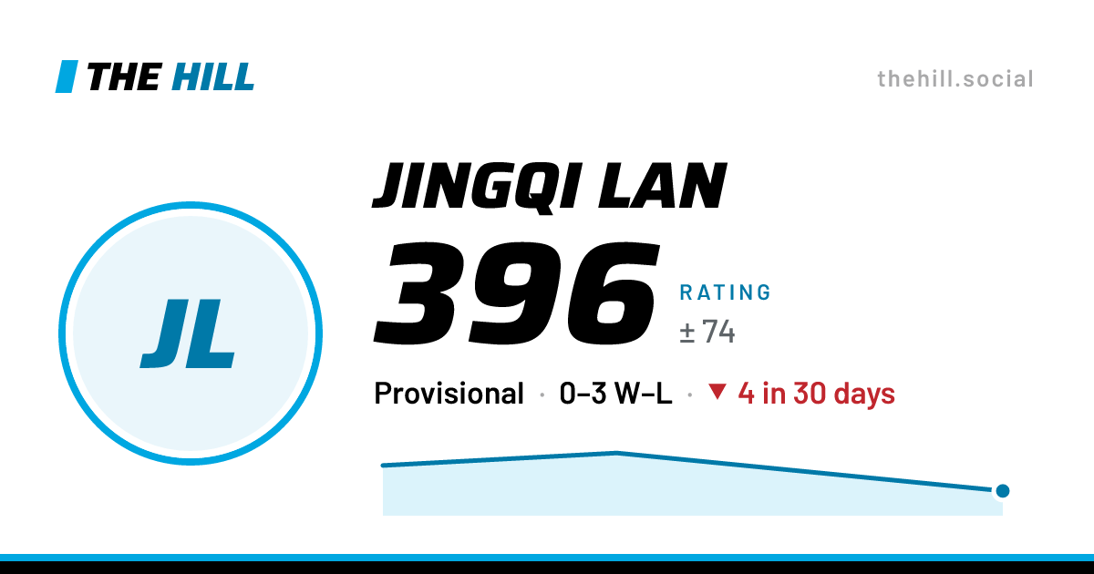 The share card: Jingqi Lan: 396 rating on The Hill