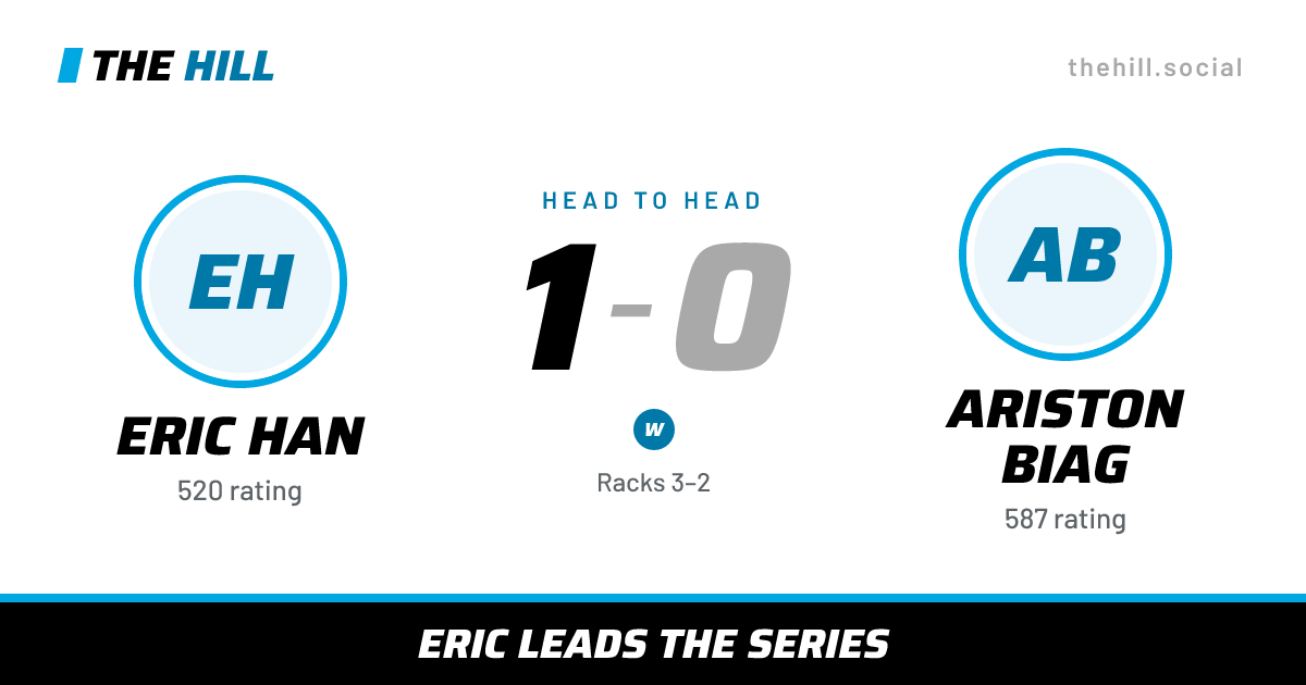 The share card: Eric Han vs Ariston Biag, 1–0 head to head on The Hill