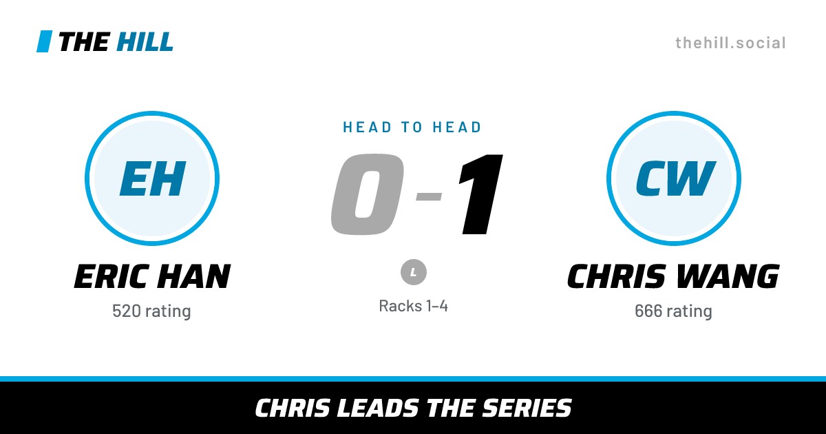 The share card: Eric Han vs Chris Wang, 0–1 head to head on The Hill