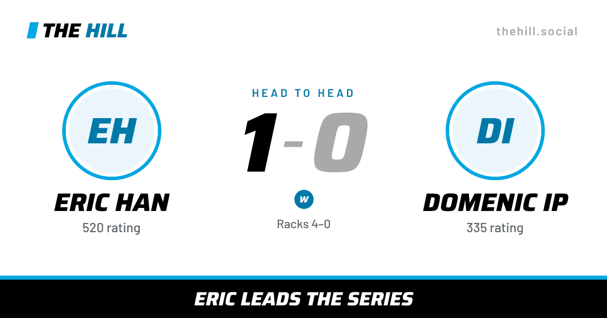 The share card: Eric Han vs Domenic Ip, 1–0 head to head on The Hill