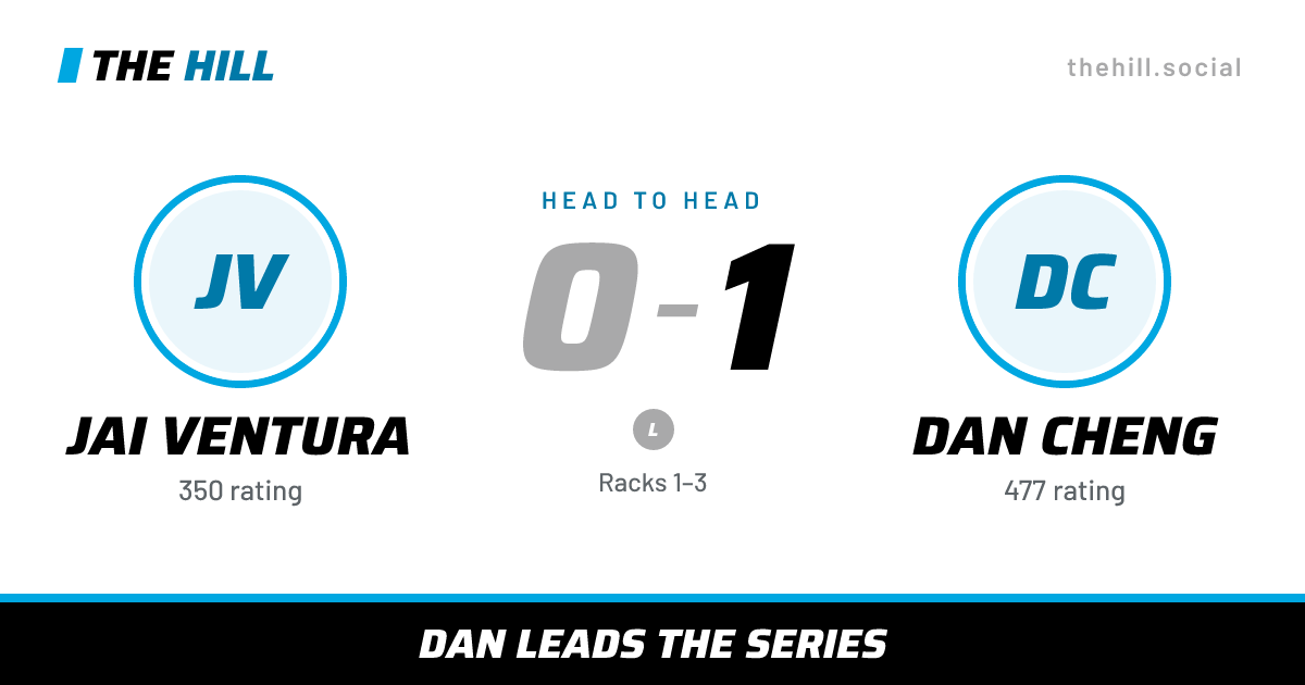 The share card: Jai Ventura vs Dan Cheng, 0–1 head to head on The Hill