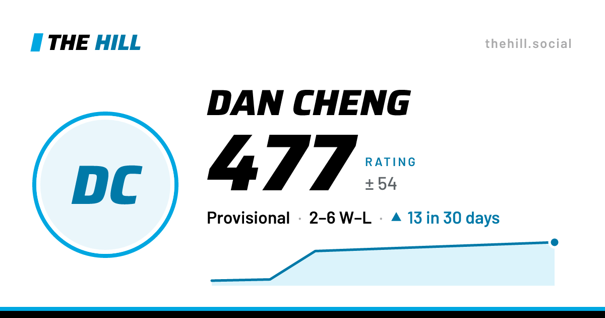 The share card: Dan Cheng: 477 rating on The Hill