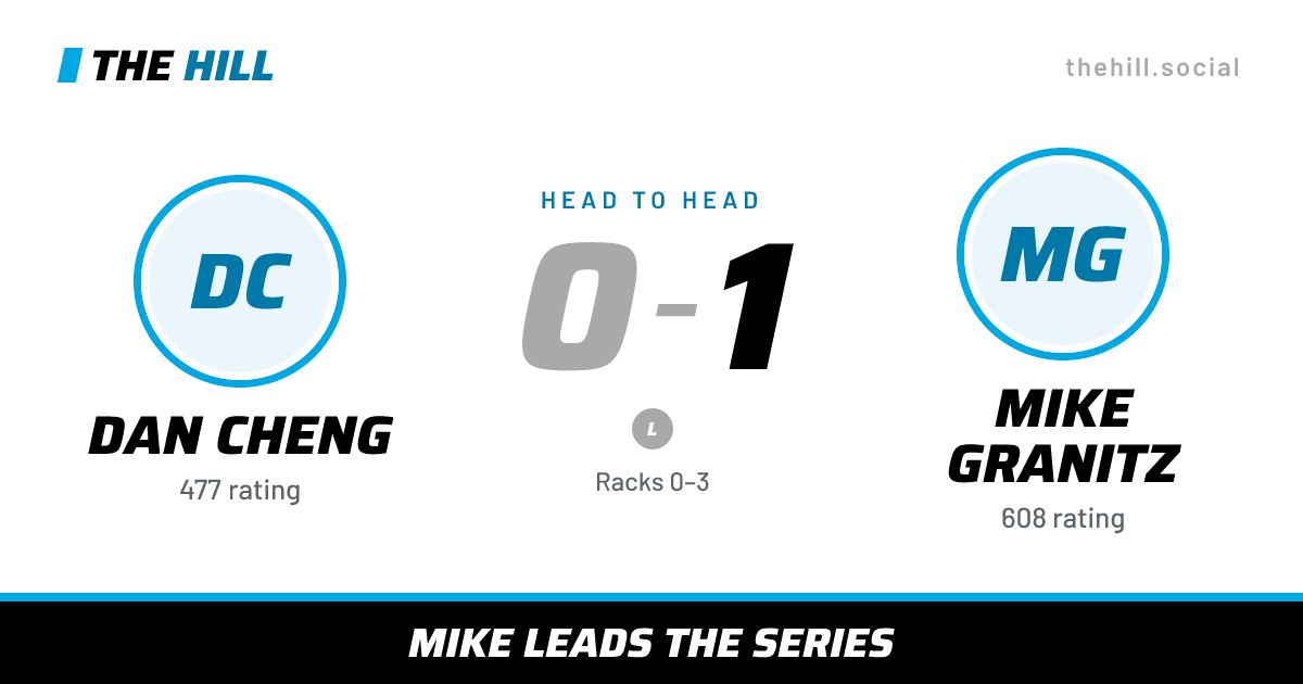 The share card: Dan Cheng vs Mike Granitz, 0–1 head to head on The Hill