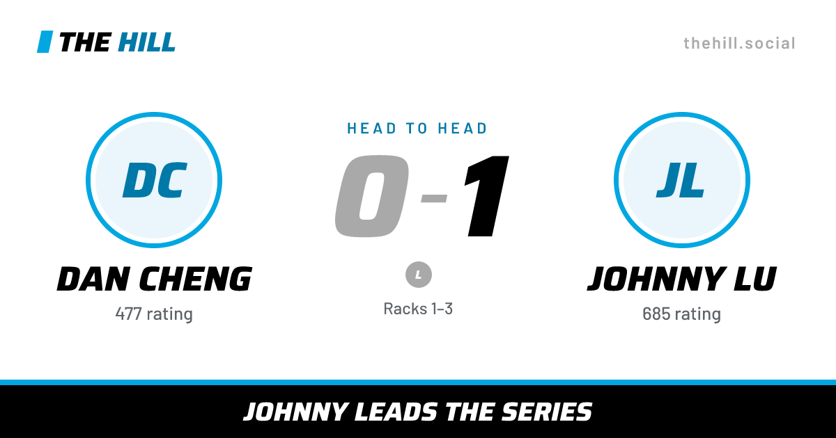 The share card: Dan Cheng vs Johnny Lu, 0–1 head to head on The Hill