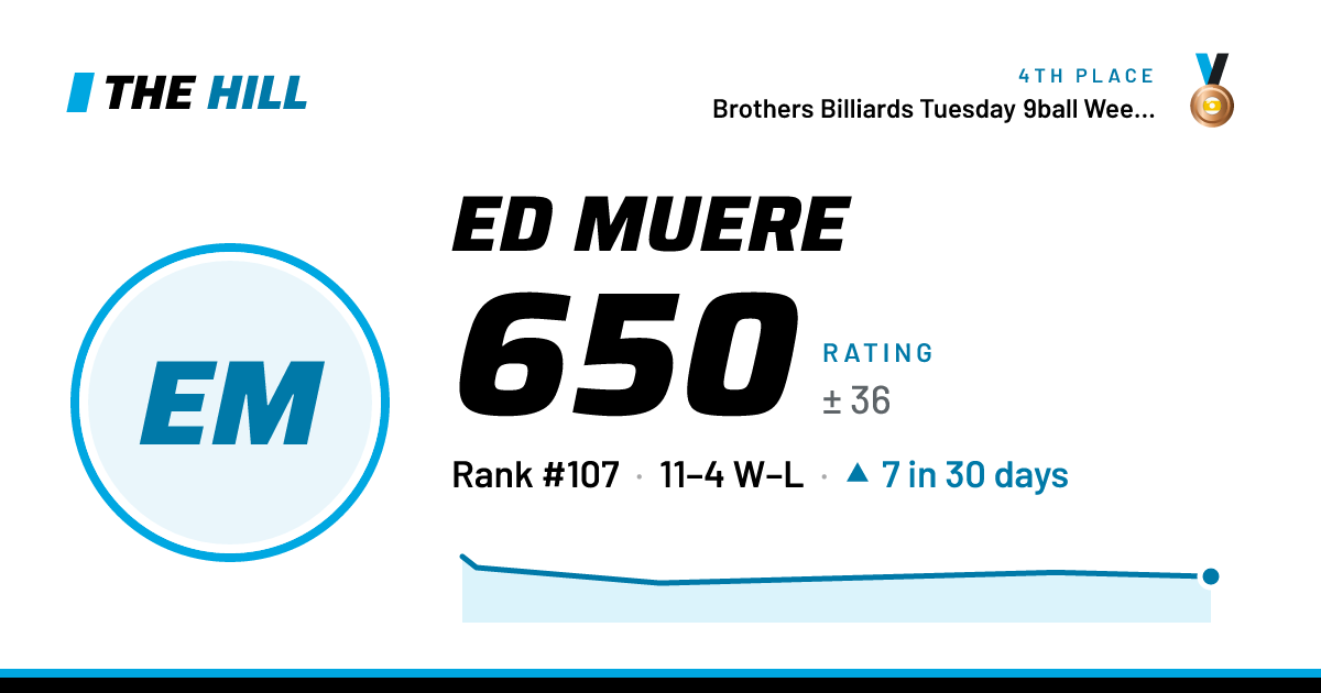 The share card: Ed Muere: 650 rating on The Hill