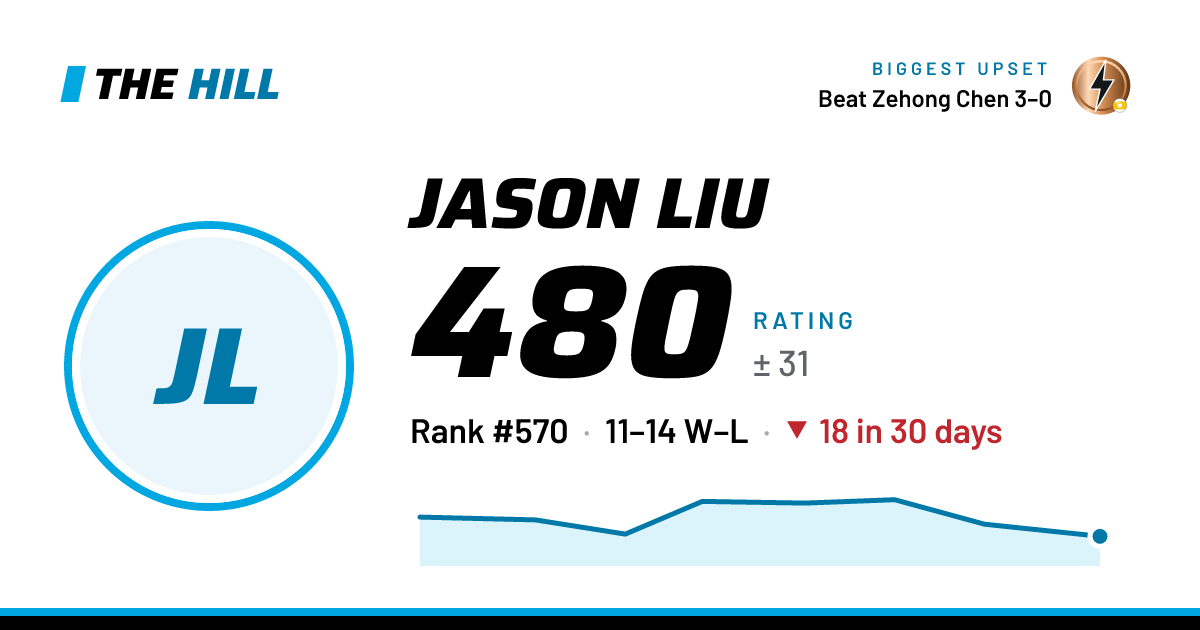 The share card: Jason Liu: 480 rating on The Hill