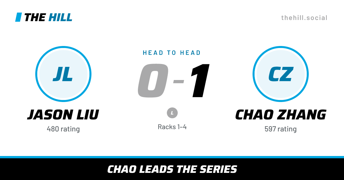 The share card: Jason Liu vs Chao Zhang, 0–1 head to head on The Hill