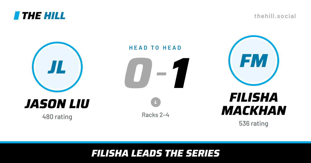 The share card: Jason Liu vs Filisha MacKhan, 0–1 head to head on The Hill