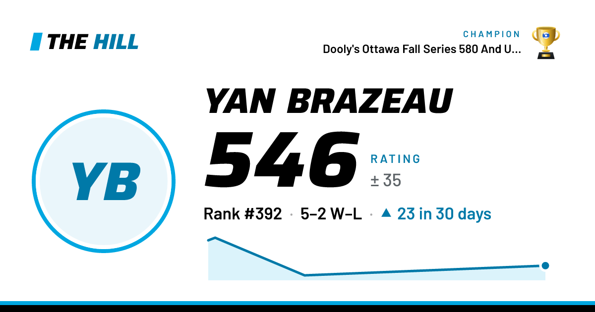 The share card: Yan Brazeau: 548 rating on The Hill
