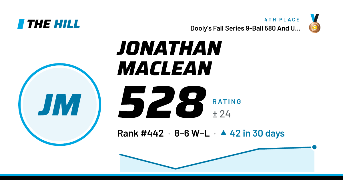 The share card: Jonathan MacLean: 530 rating on The Hill