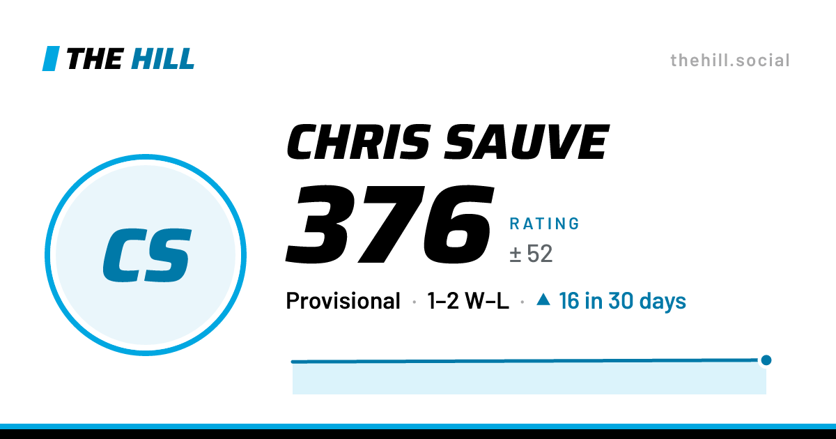 The share card: Chris Sauve: 378 rating on The Hill