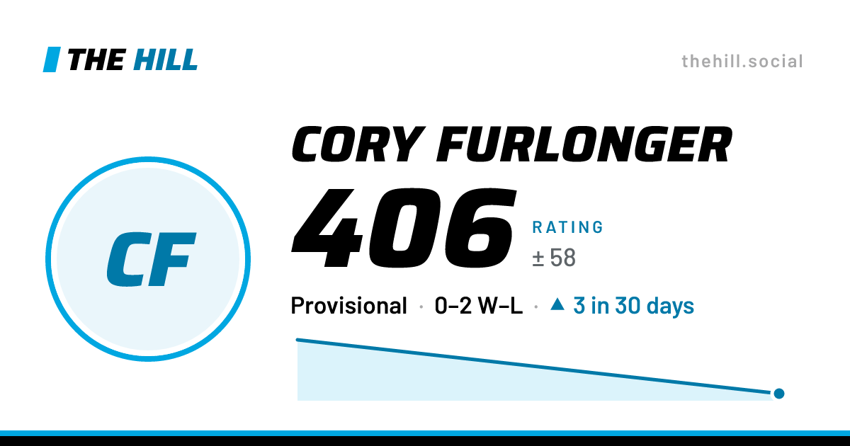 The share card: Cory Furlonger: 406 rating on The Hill