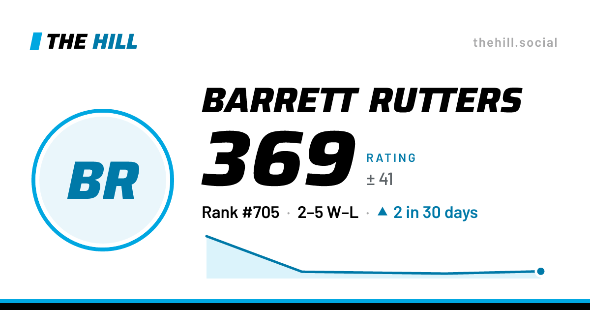 The share card: Barrett Rutters: 369 rating on The Hill