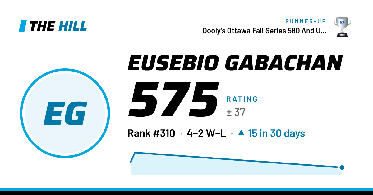 The share card: Eusebio Gabachan: 577 rating on The Hill