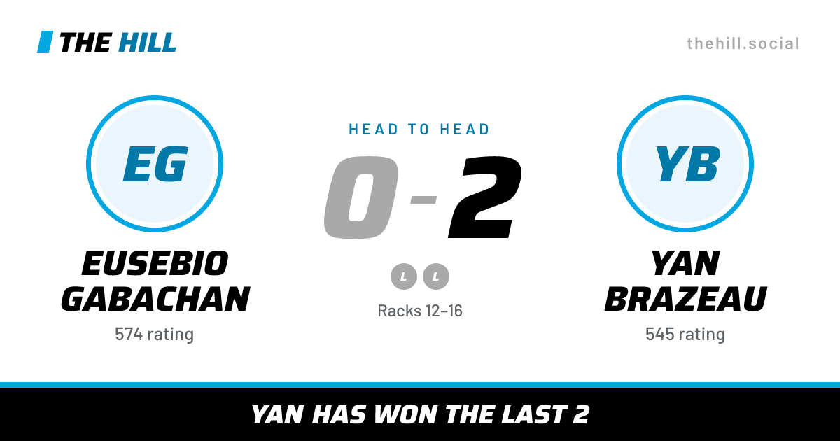 The share card: Eusebio Gabachan vs Yan Brazeau, 0–2 head to head on The Hill