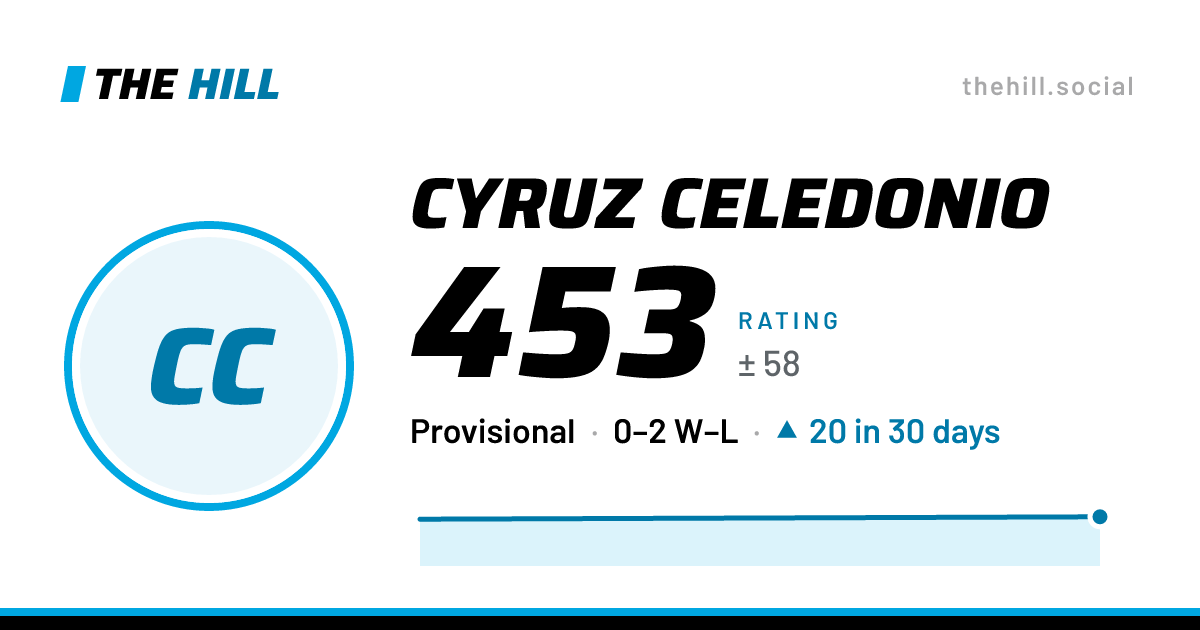 The share card: Cyruz Celedonio: 453 rating on The Hill