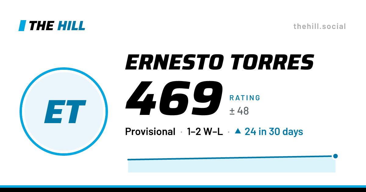 The share card: Ernesto Torres: 469 rating on The Hill