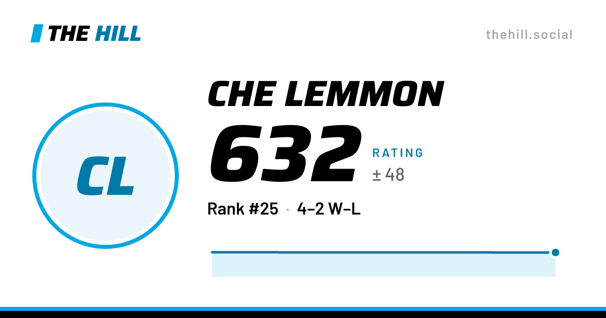 The share card: Che Lemmon: 629 rating on The Hill