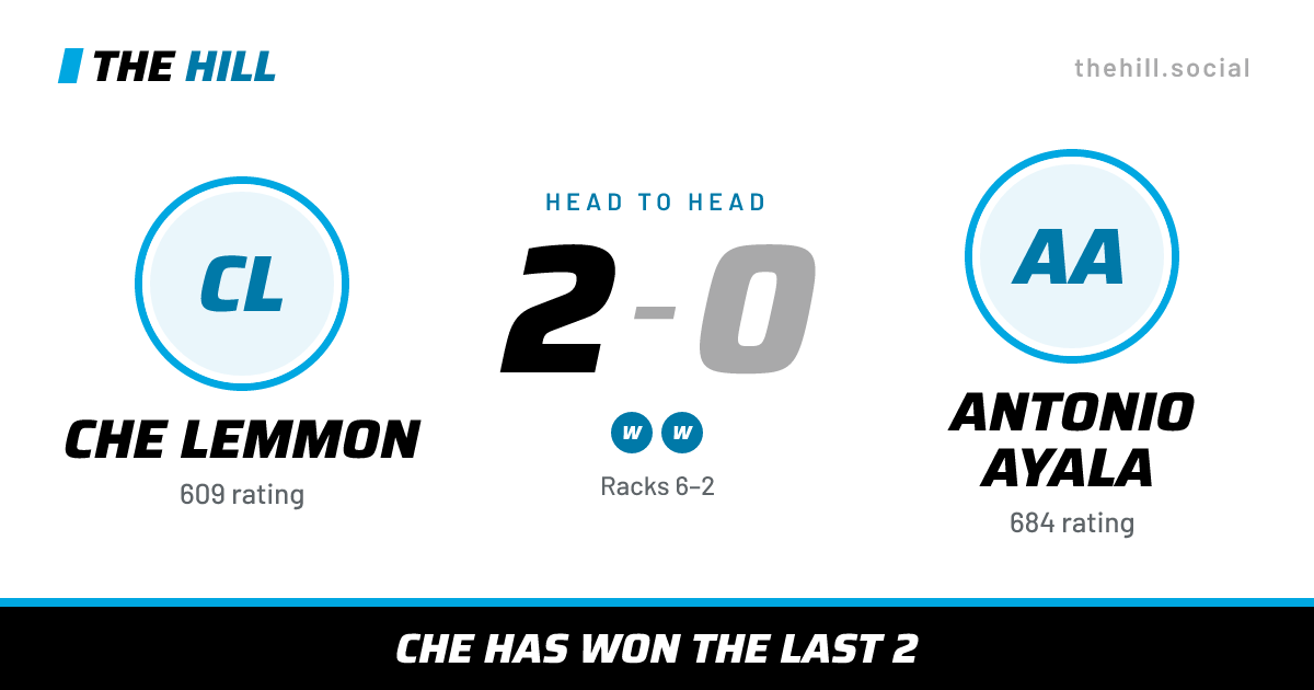 The share card: Che Lemmon vs Antonio Ayala, 2–0 head to head on The Hill