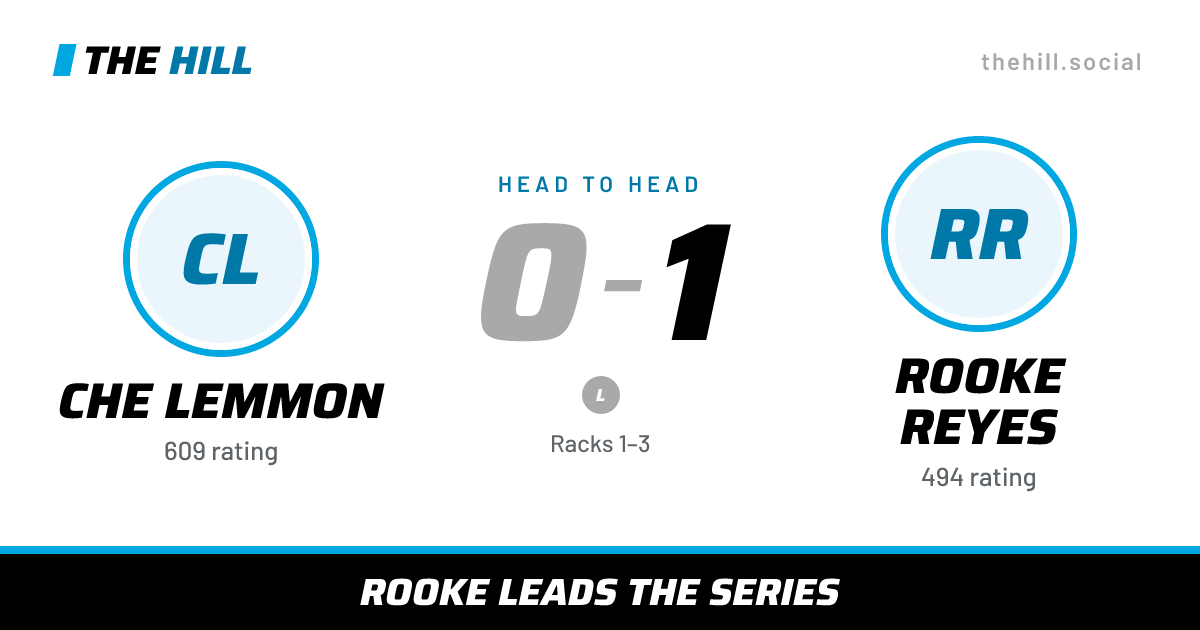 The share card: Che Lemmon vs Rooke Reyes, 0–1 head to head on The Hill