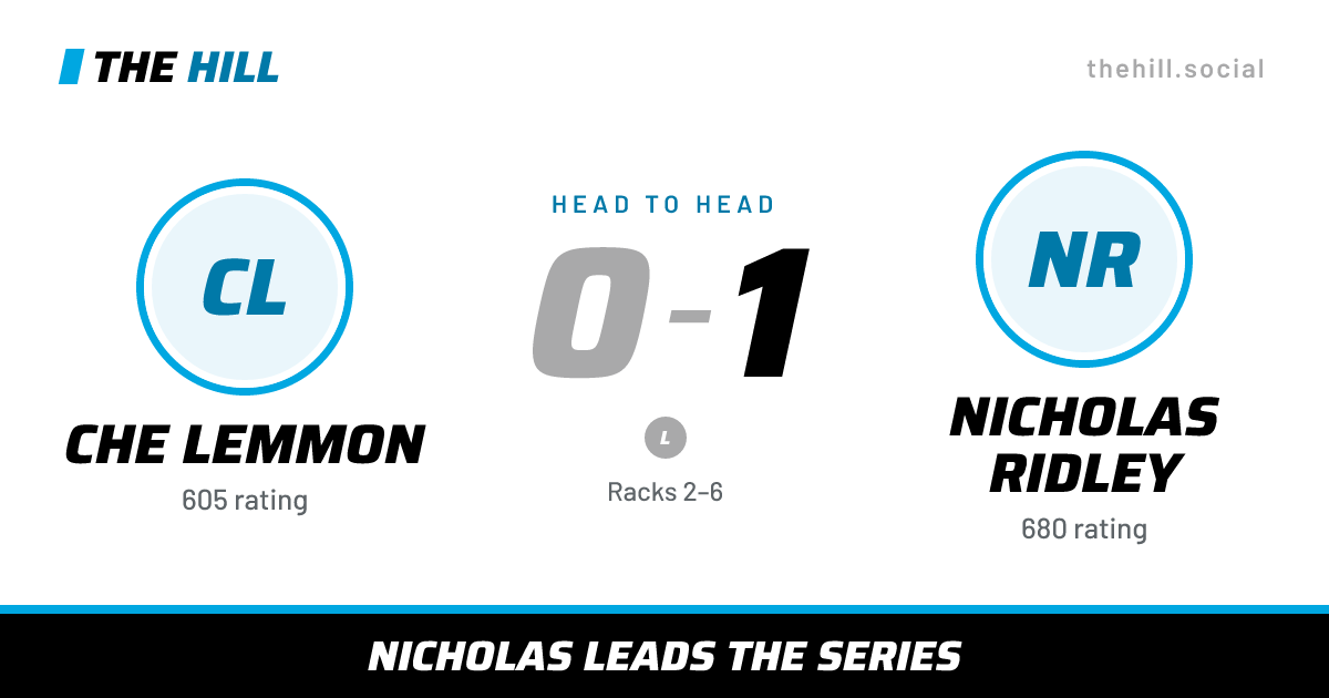 The share card: Che Lemmon vs Nicholas Ridley, 0–1 head to head on The Hill