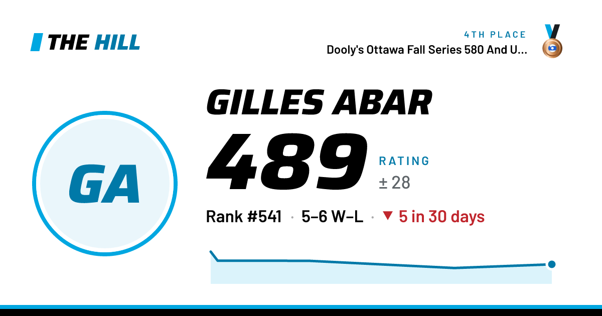 The share card: Gilles Abar: 491 rating on The Hill
