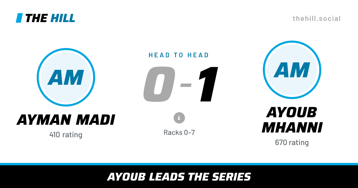 The share card: Ayman Madi vs Ayoub Mhanni, 0–1 head to head on The Hill