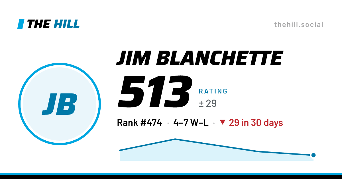 The share card: Jim Blanchette: 512 rating on The Hill