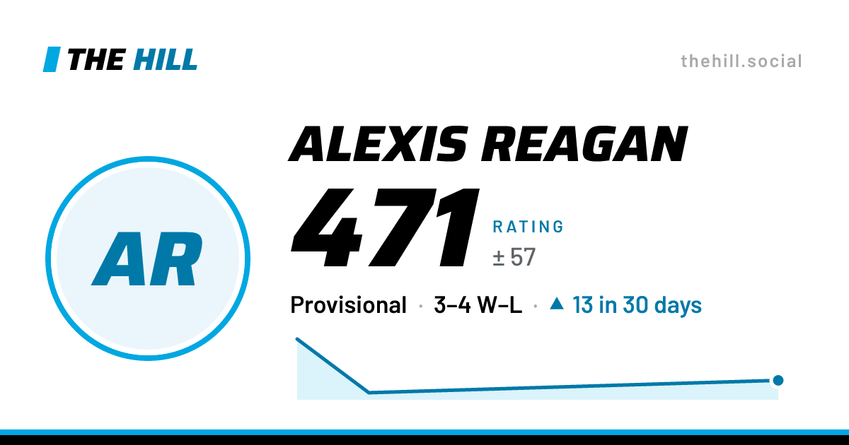 The share card: Alexis Reagan: 471 rating on The Hill